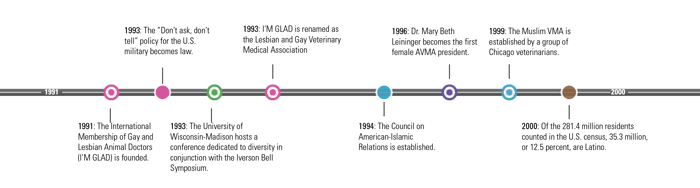 Feb. 15, 2010 JAVMA Diversity Timeline: 1991-2000