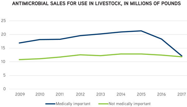 Antimicrobial sales for use in livestock, in millions of pounds