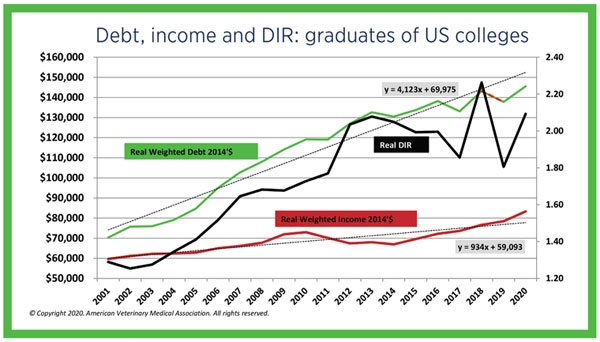 Chart slide: Debt, income and DIR: graduates of US colleges