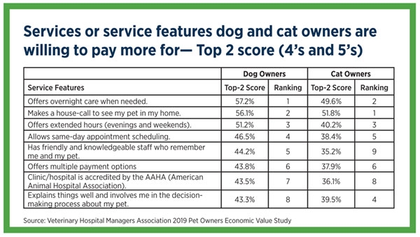 Chart slide: Services or service features dog and cat owners are willing to pay more for— Top 2 score (4’s and 5’s) - Source: Veterinary Hospital Managers Association 2019 Pet Owners Economic Value Study