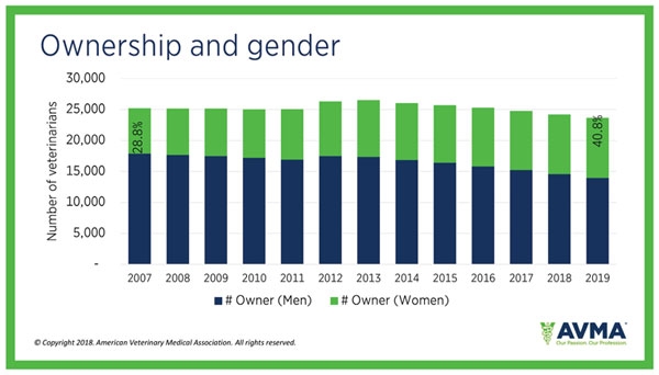 Chart slide: Ownership and gender