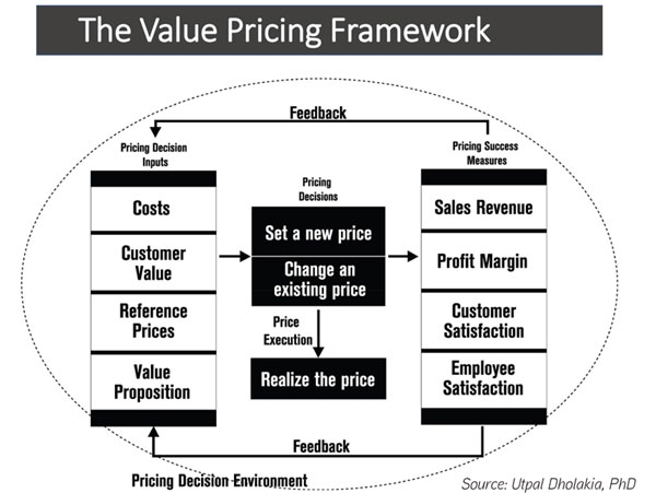 Flow chart: The Value Pricing Framework - Source: Utpal Dholakia, PhD