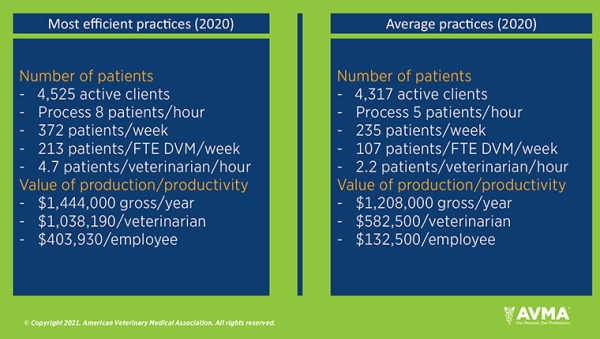 Infographic: Most efficient practices (2020) - Average practices (2020)
