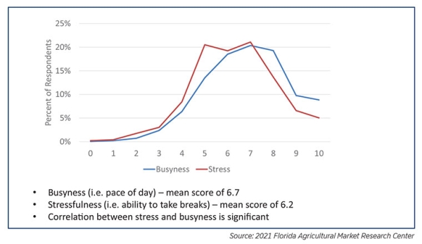 Line chart comparing busyness and stress