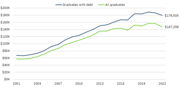 Student debt for 2022 veterinary graduates