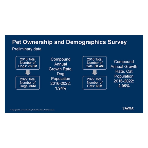 Chart: Pet ownership and demographics survey preliminary data